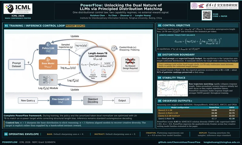 PowerFlow: Unlocking the Dual Nature of LLMs via Principled Distribution Matching